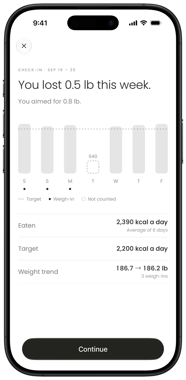 The weekly check-in in Macroz: “You lost 0.5 lb this week. You aimed for 0.8 lb,” with the week’s days charted against the target.