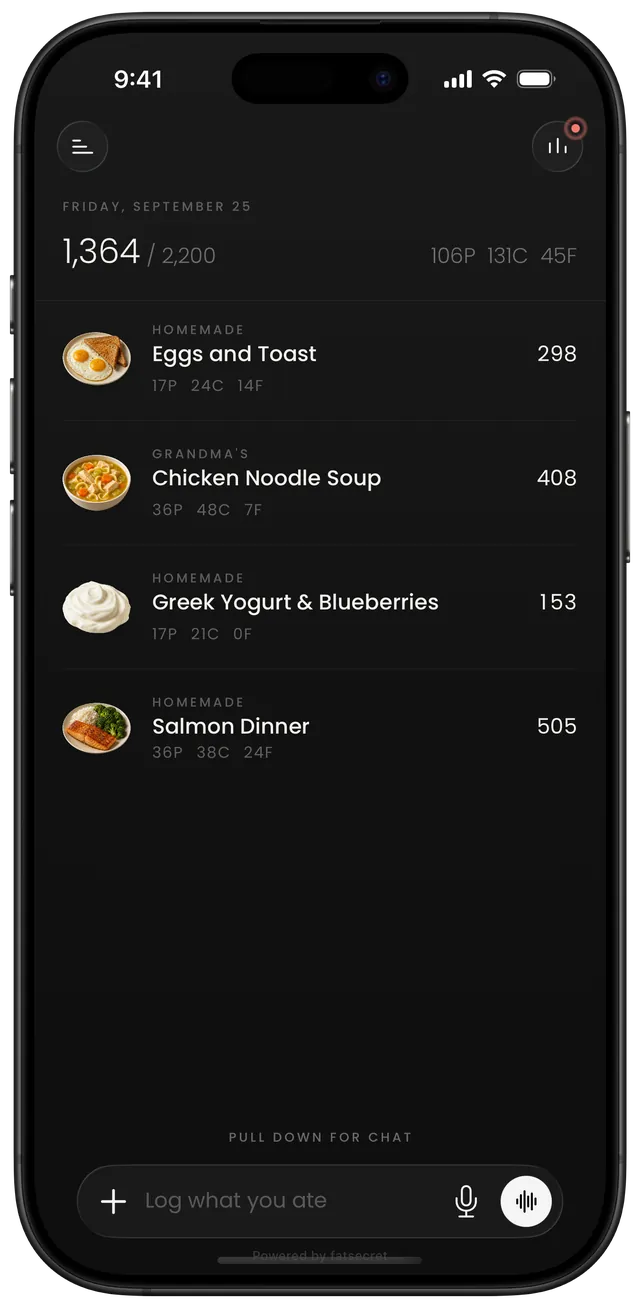Today in Macroz: 1,364 of 2,200 calories, with Eggs and Toast, Chicken Noodle Soup, Greek Yogurt and Blueberries, and Salmon Dinner.