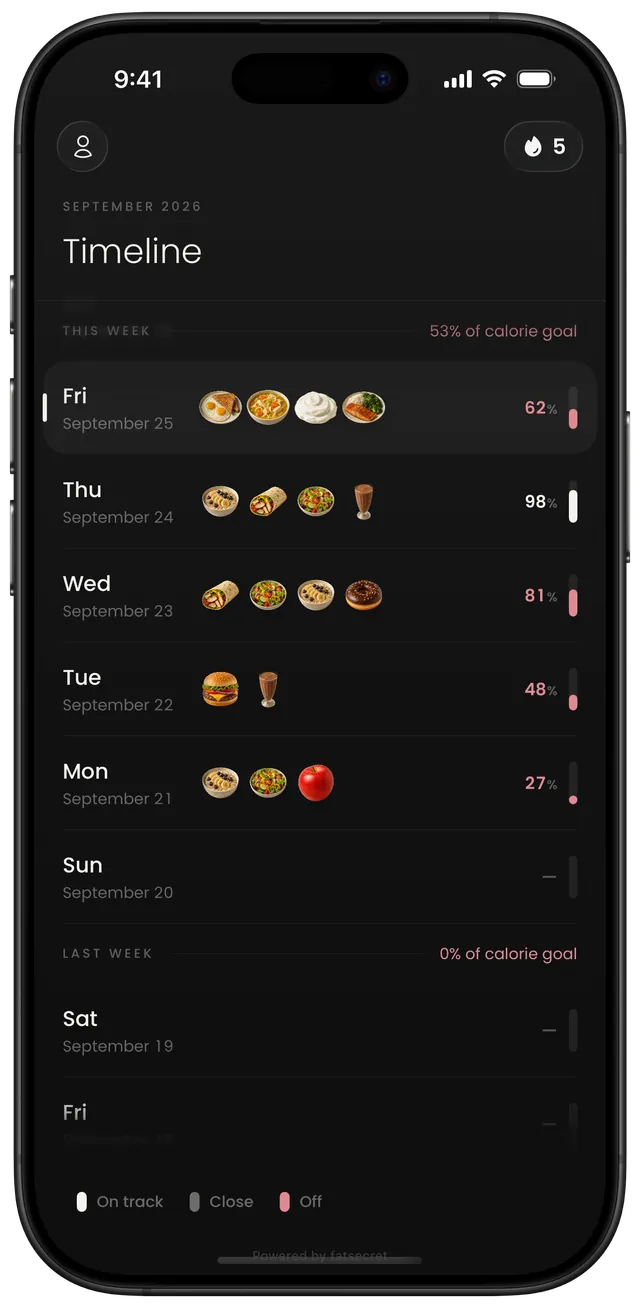 The Timeline: each day of the week with its meals and the share of the calorie goal it reached.